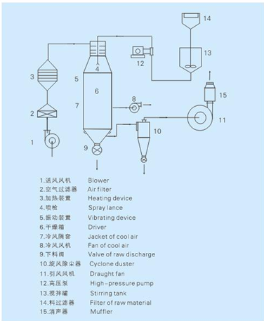 YPG系列压力式喷雾（冷却）干燥机